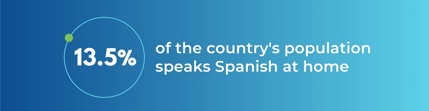 13percent of the countrys population speaks spanish at home-min